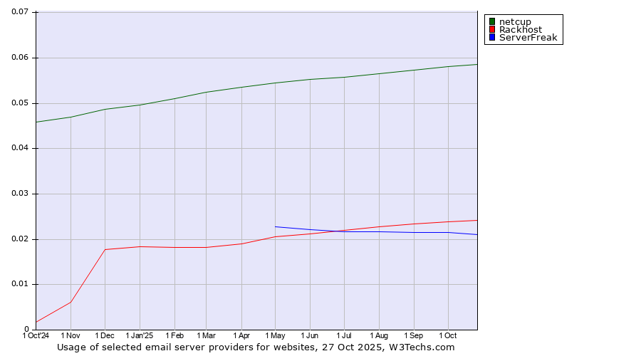 Historical trends in the usage of netcup vs. Rackhost vs. ServerFreak