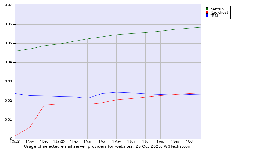 Historical trends in the usage of netcup vs. Rackhost vs. IBM