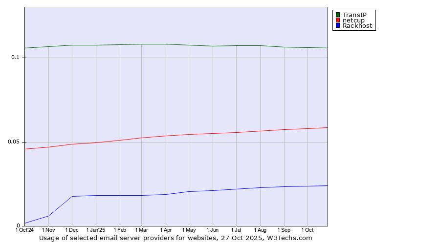 Historical trends in the usage of TransIP vs. netcup vs. Rackhost