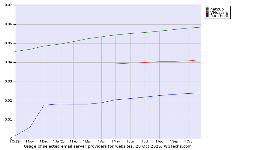Historical trends in the usage of netcup vs. VHosting vs. Rackhost