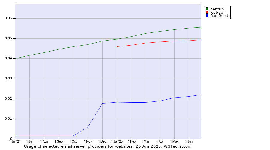 Historical trends in the usage of netcup vs. webgo vs. Rackhost