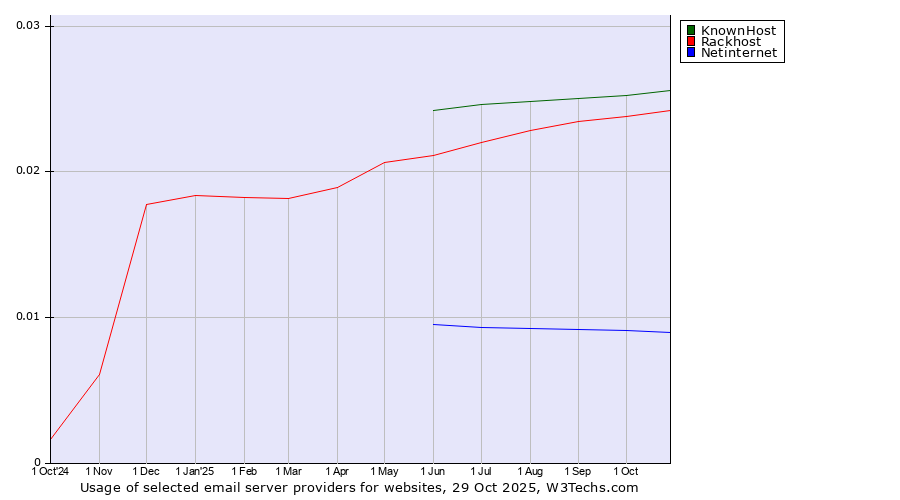 Historical trends in the usage of KnownHost vs. Rackhost vs. Netinternet
