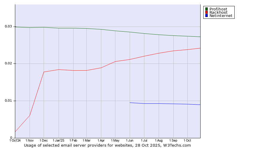 Historical trends in the usage of Profihost vs. Rackhost vs. Netinternet