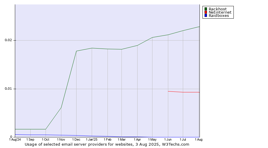 Historical trends in the usage of Rackhost vs. Netinternet vs. Raidboxes