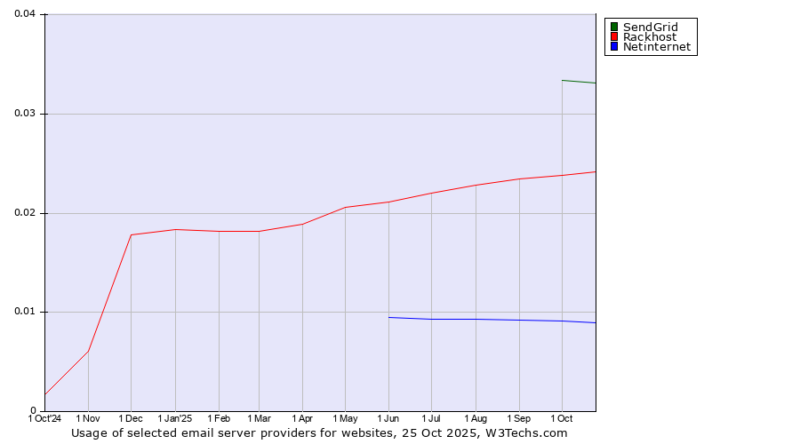 Historical trends in the usage of SendGrid vs. Rackhost vs. Netinternet