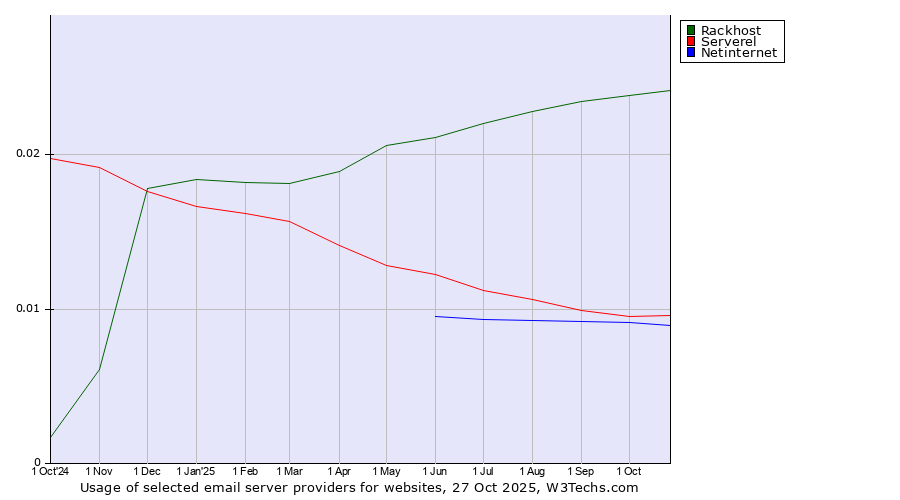 Historical trends in the usage of Rackhost vs. Serverel vs. Netinternet
