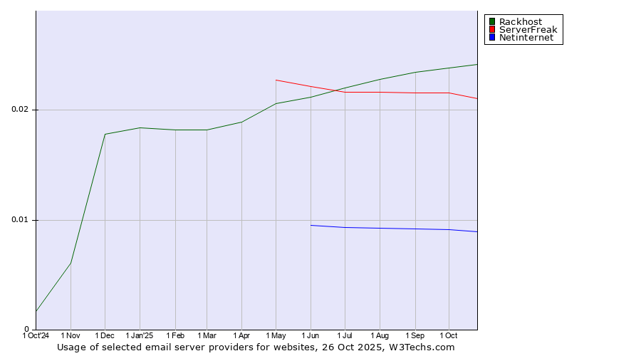 Historical trends in the usage of Rackhost vs. ServerFreak vs. Netinternet