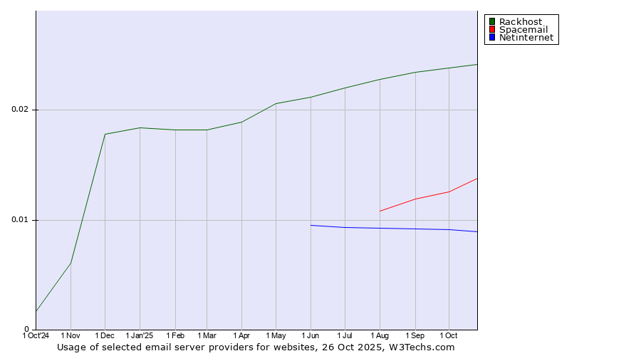 Historical trends in the usage of Rackhost vs. Spacemail vs. Netinternet