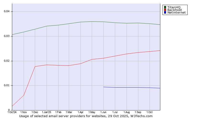 Historical trends in the usage of TitanHQ vs. Rackhost vs. Netinternet