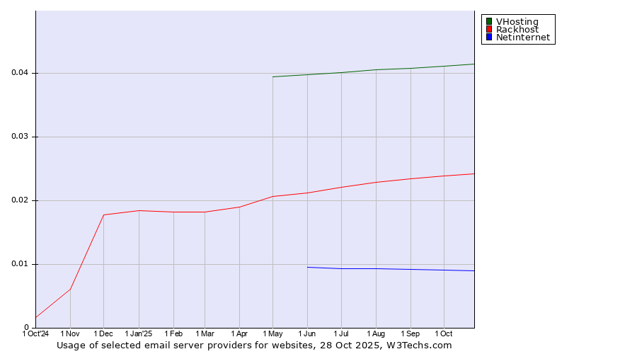 Historical trends in the usage of VHosting vs. Rackhost vs. Netinternet