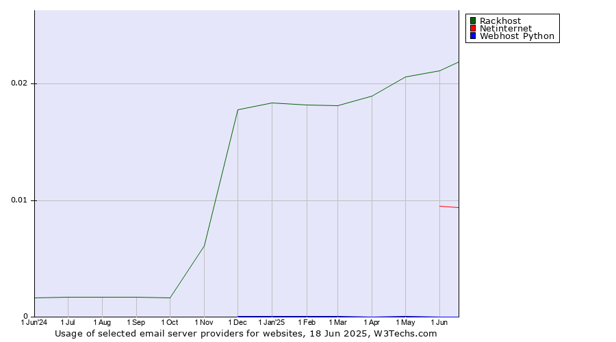 Historical trends in the usage of Rackhost vs. Netinternet vs. Webhost Python