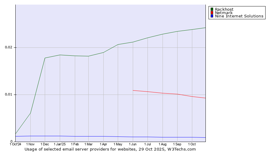 Historical trends in the usage of Rackhost vs. Netmark vs. Nine Internet Solutions