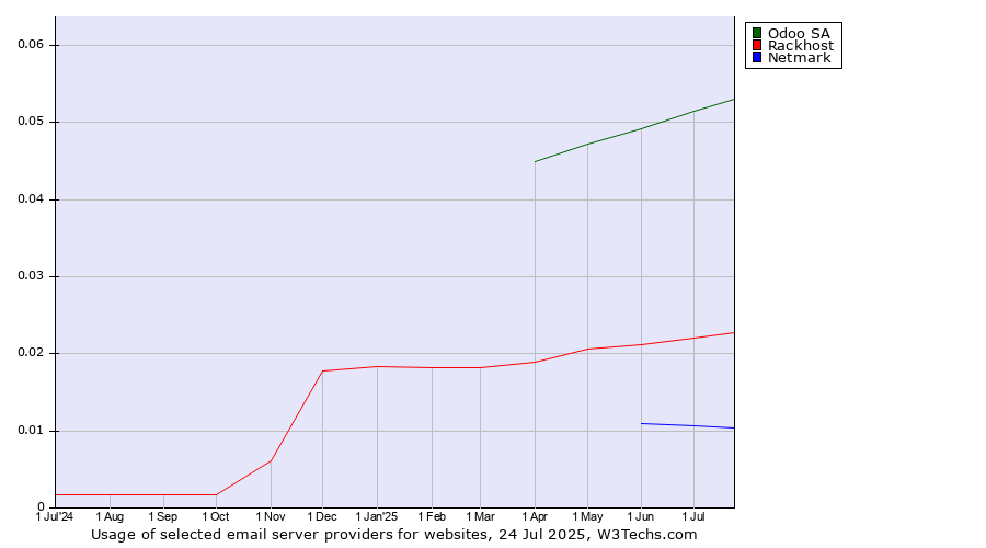 Historical trends in the usage of Odoo SA vs. Rackhost vs. Netmark