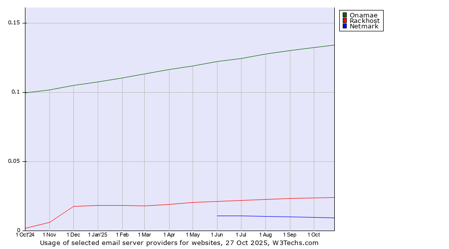 Historical trends in the usage of Onamae vs. Rackhost vs. Netmark