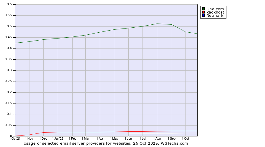 Historical trends in the usage of One.com vs. Rackhost vs. Netmark