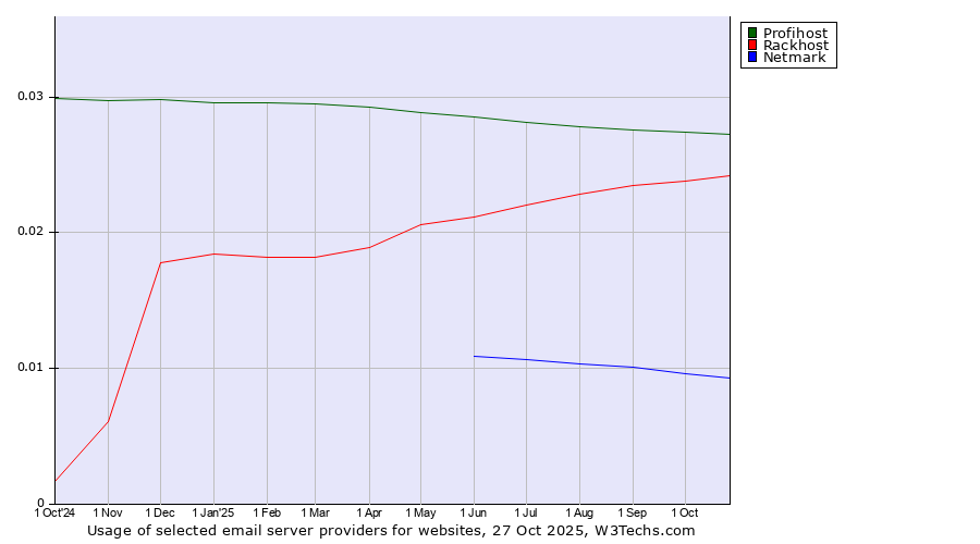 Historical trends in the usage of Profihost vs. Rackhost vs. Netmark