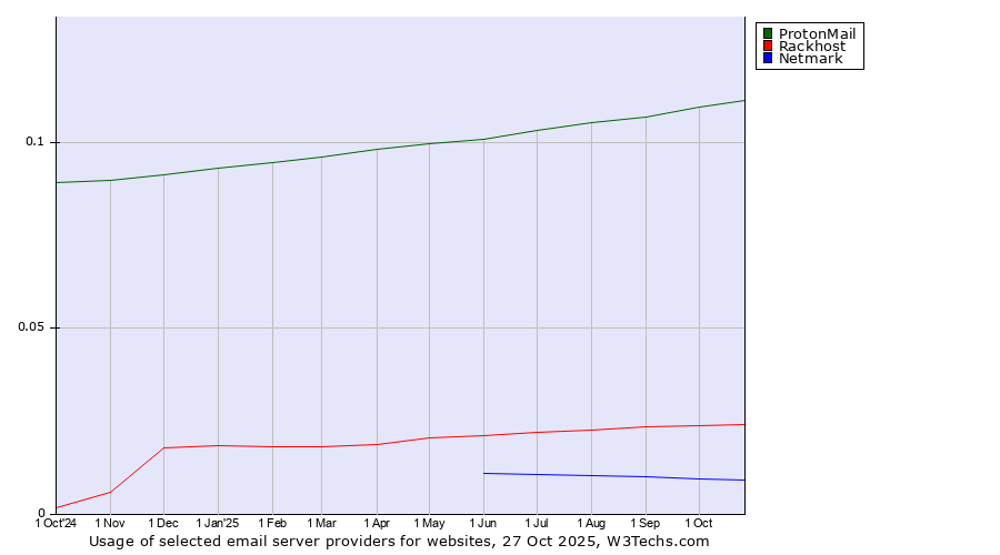 Historical trends in the usage of ProtonMail vs. Rackhost vs. Netmark