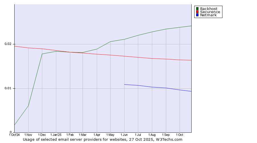 Historical trends in the usage of Rackhost vs. Securence vs. Netmark