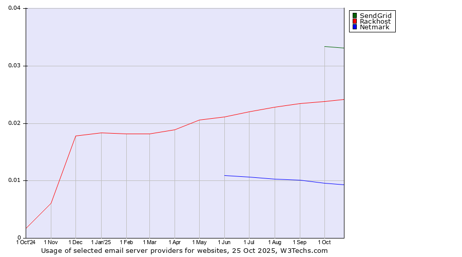 Historical trends in the usage of SendGrid vs. Rackhost vs. Netmark