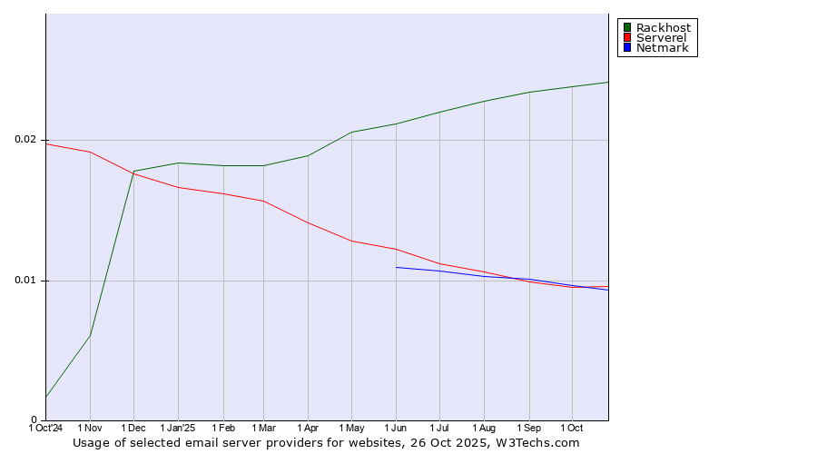 Historical trends in the usage of Rackhost vs. Serverel vs. Netmark