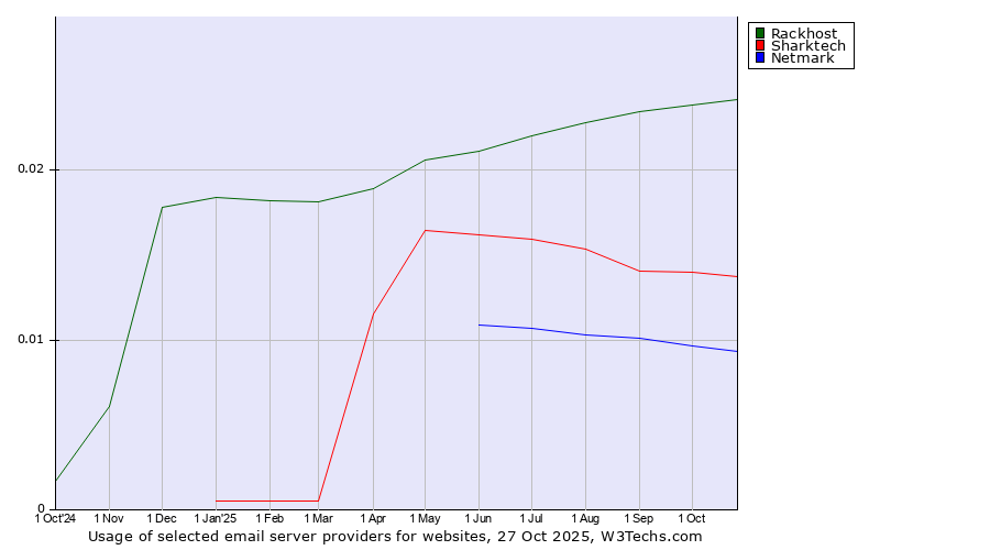 Historical trends in the usage of Rackhost vs. Sharktech vs. Netmark