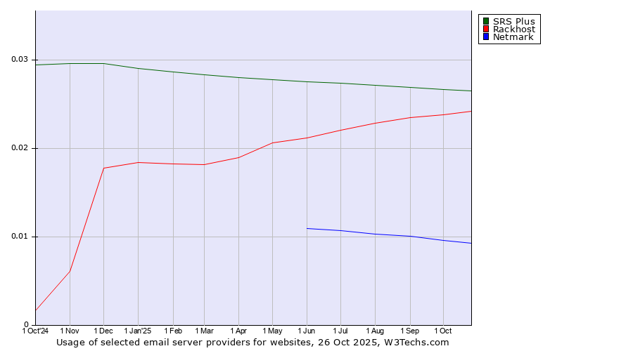 Historical trends in the usage of SRS Plus vs. Rackhost vs. Netmark