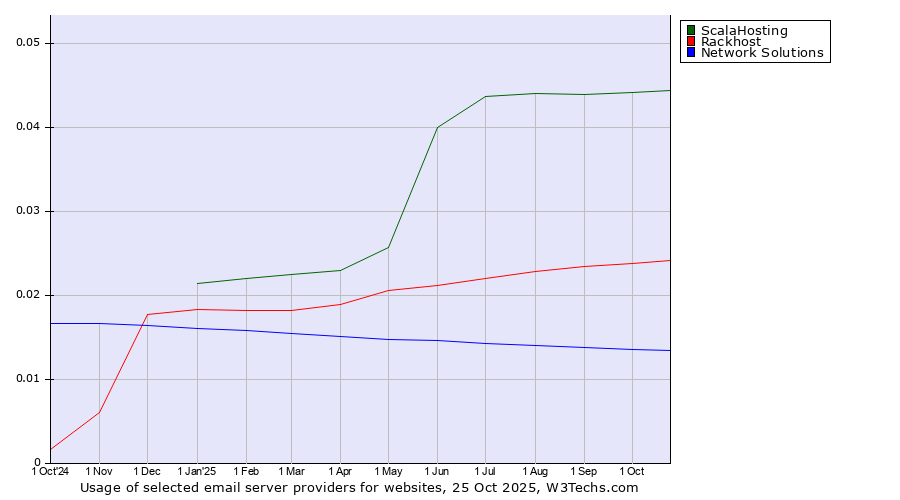 Historical trends in the usage of ScalaHosting vs. Rackhost vs. Network Solutions