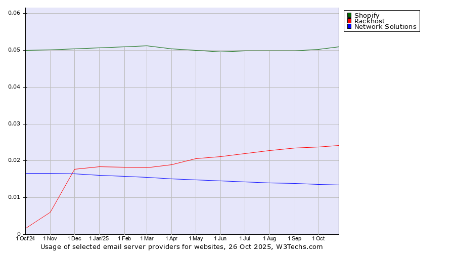Historical trends in the usage of Shopify vs. Rackhost vs. Network Solutions