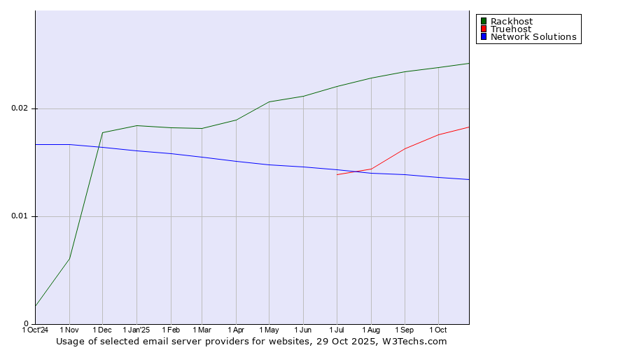 Historical trends in the usage of Rackhost vs. Truehost vs. Network Solutions