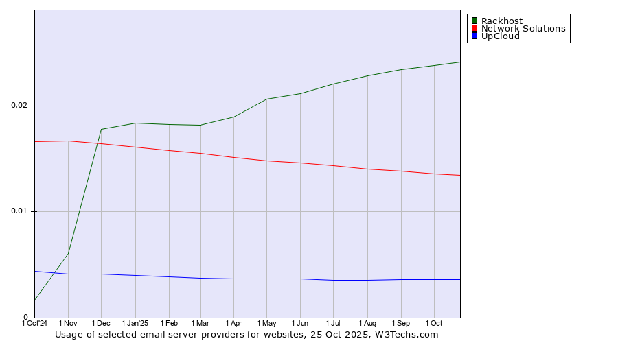 Historical trends in the usage of Rackhost vs. Network Solutions vs. UpCloud