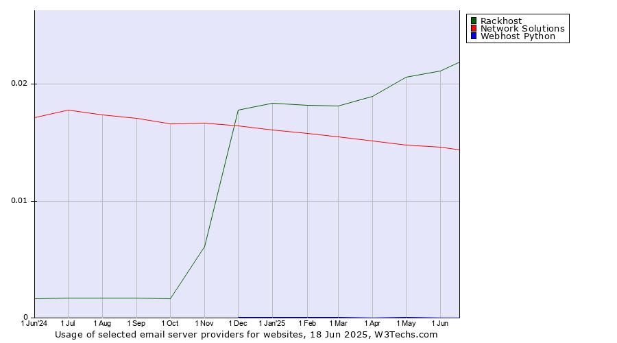 Historical trends in the usage of Rackhost vs. Network Solutions vs. Webhost Python