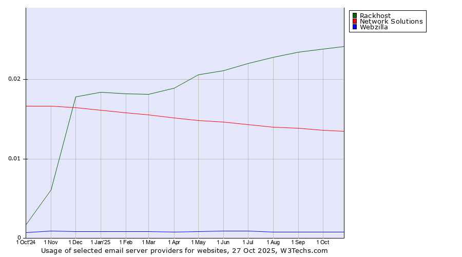 Historical trends in the usage of Rackhost vs. Network Solutions vs. Webzilla