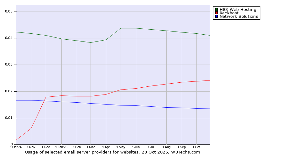 Historical trends in the usage of H88 Web Hosting vs. Rackhost vs. Network Solutions