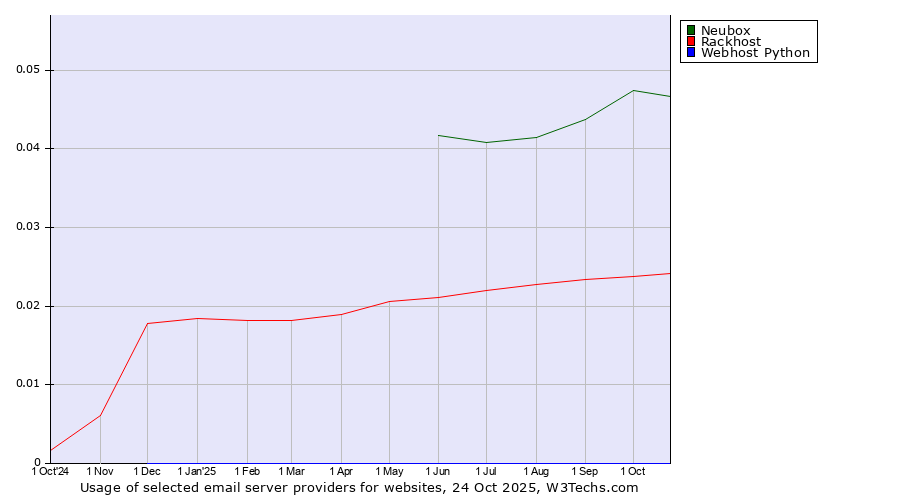 Historical trends in the usage of Neubox vs. Rackhost vs. Webhost Python