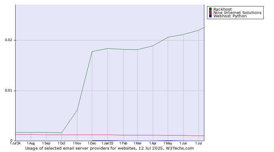 Historical trends in the usage of Rackhost vs. Nine Internet Solutions vs. Webhost Python