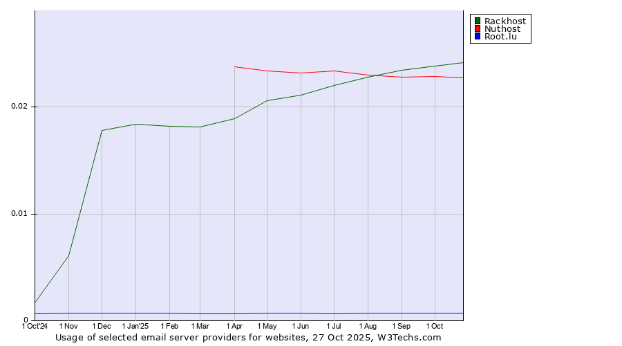 Historical trends in the usage of Rackhost vs. Nuthost vs. Root.lu