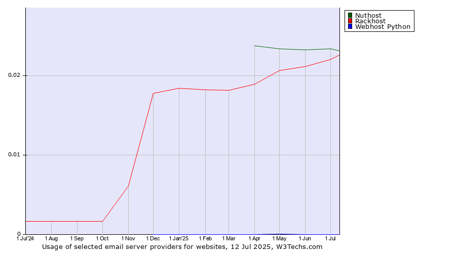 Historical trends in the usage of Nuthost vs. Rackhost vs. Webhost Python