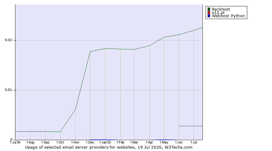 Historical trends in the usage of Rackhost vs. o12.pl vs. Webhost Python