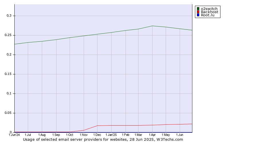 Historical trends in the usage of o2switch vs. Rackhost vs. Root.lu