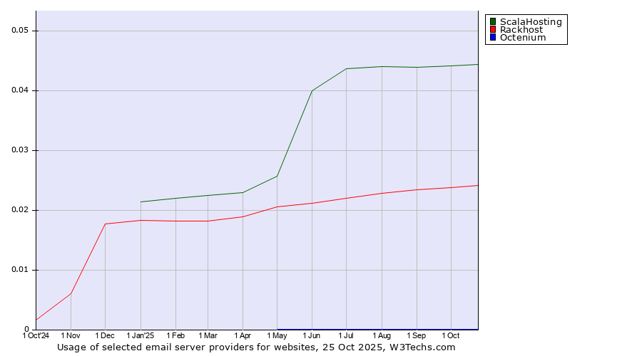 Historical trends in the usage of ScalaHosting vs. Rackhost vs. Octenium