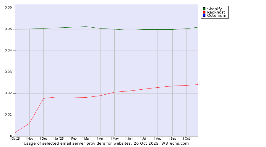 Historical trends in the usage of Shopify vs. Rackhost vs. Octenium