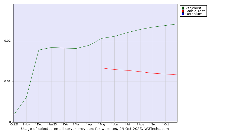 Historical trends in the usage of Rackhost vs. StableHost vs. Octenium