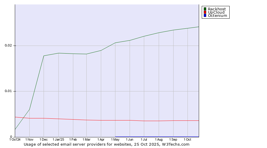 Historical trends in the usage of Rackhost vs. UpCloud vs. Octenium