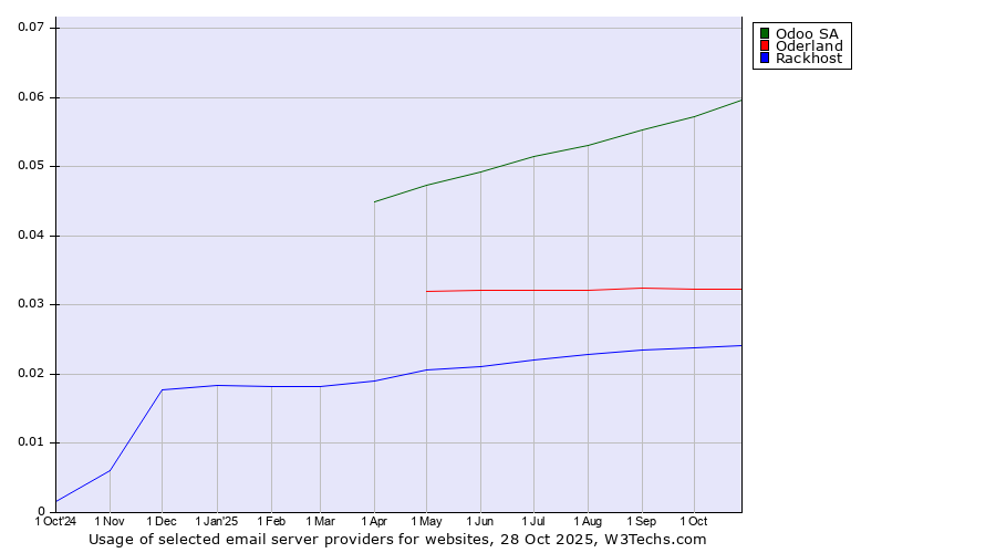 Historical trends in the usage of Odoo SA vs. Oderland vs. Rackhost