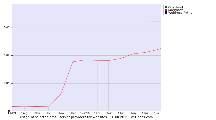 Historical trends in the usage of Oderland vs. Rackhost vs. Webhost Python