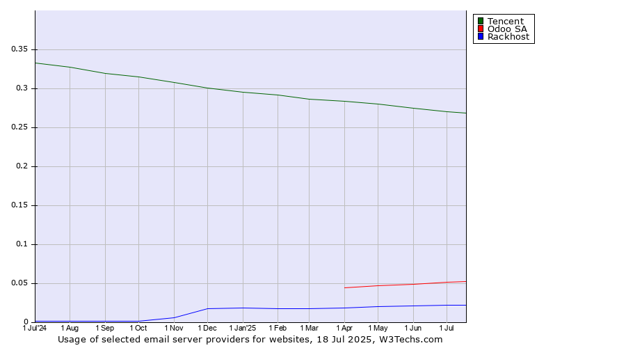 Historical trends in the usage of Tencent vs. Odoo SA vs. Rackhost