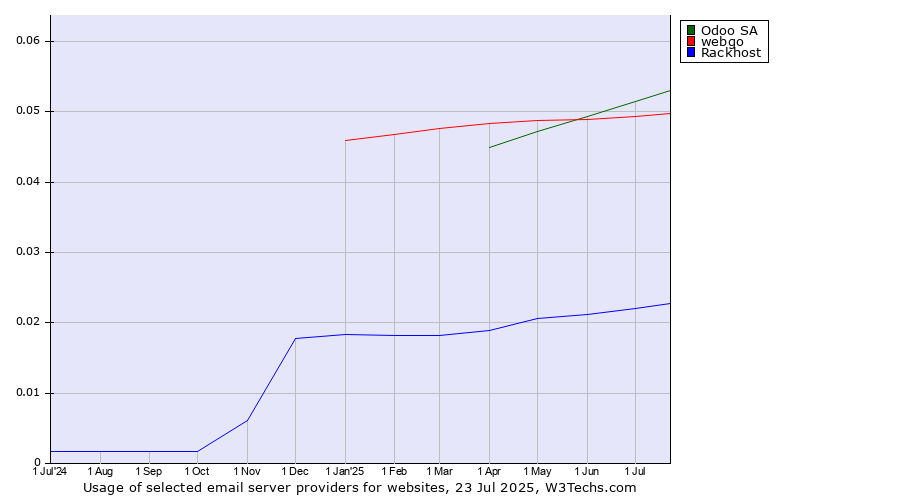 Historical trends in the usage of Odoo SA vs. webgo vs. Rackhost