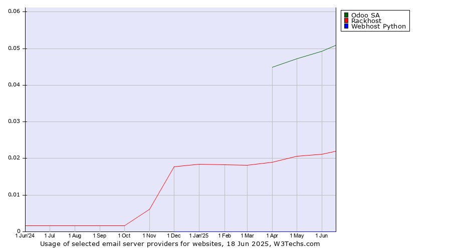 Historical trends in the usage of Odoo SA vs. Rackhost vs. Webhost Python