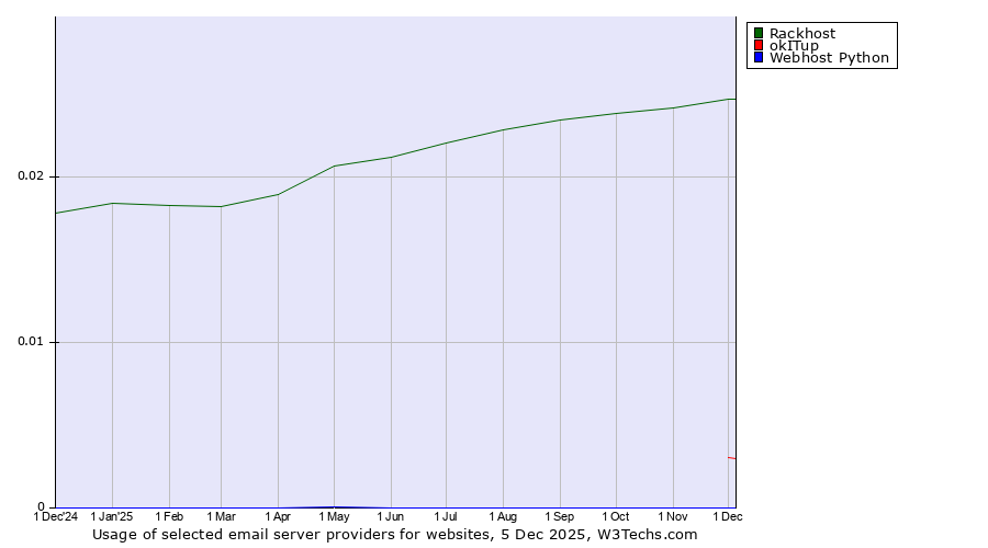 Historical trends in the usage of Rackhost vs. okITup vs. Webhost Python