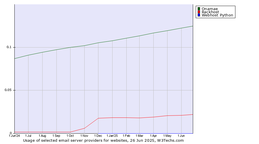 Historical trends in the usage of Onamae vs. Rackhost vs. Webhost Python